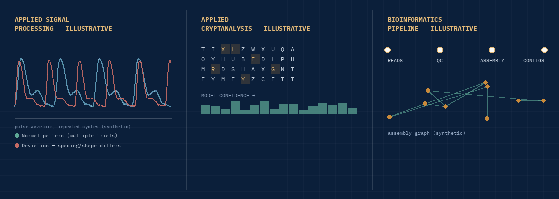Illustrative visualisations of signal processing, cryptanalysis, and bioinformatics pipeline work